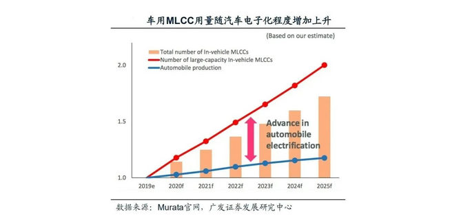 MLCC用量柱狀圖